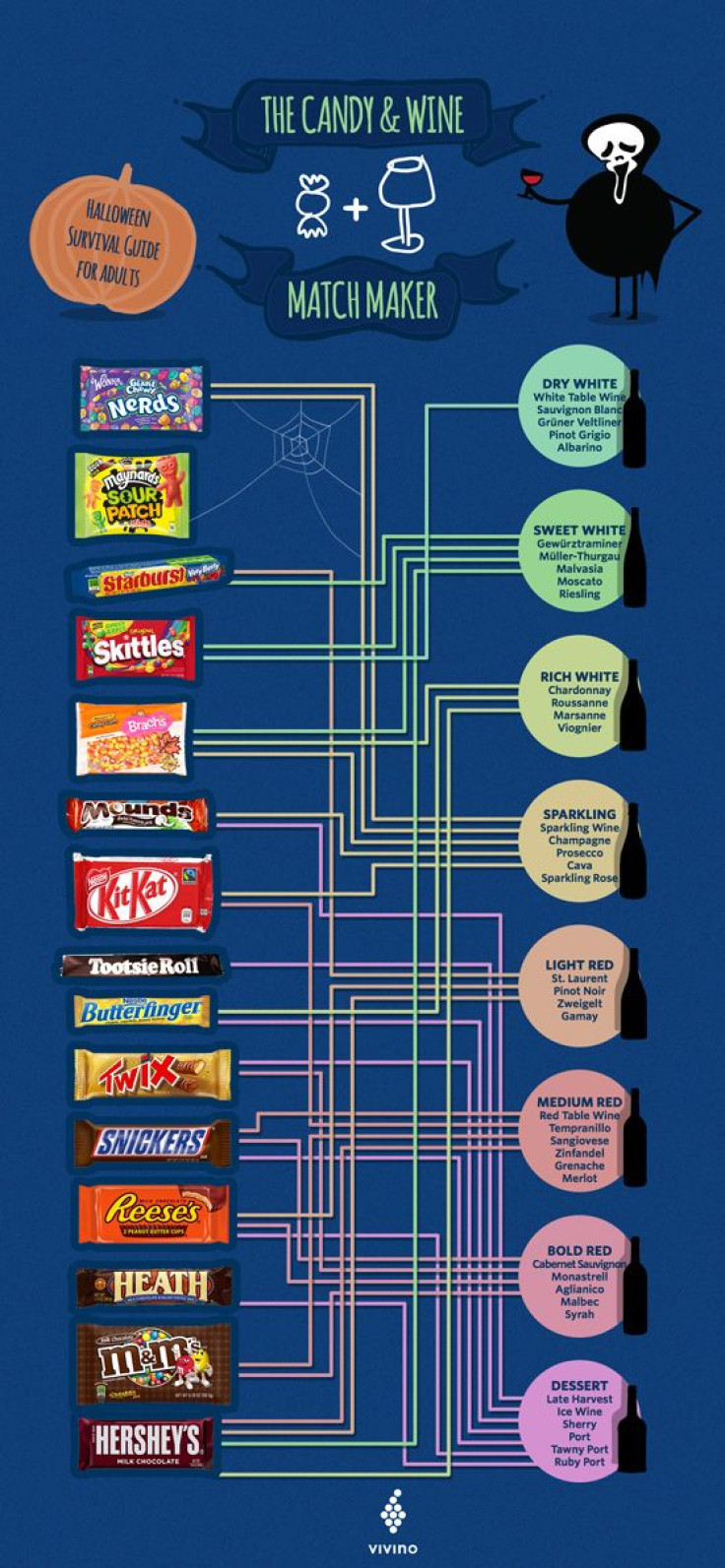 Halloween candy and wine infographic from Vivino