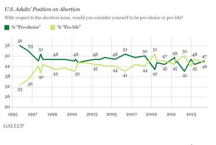 Abortion Figures, Gallup