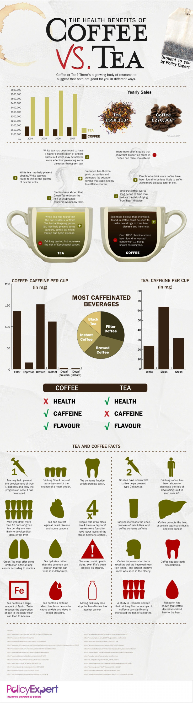 Coffee vs Tea