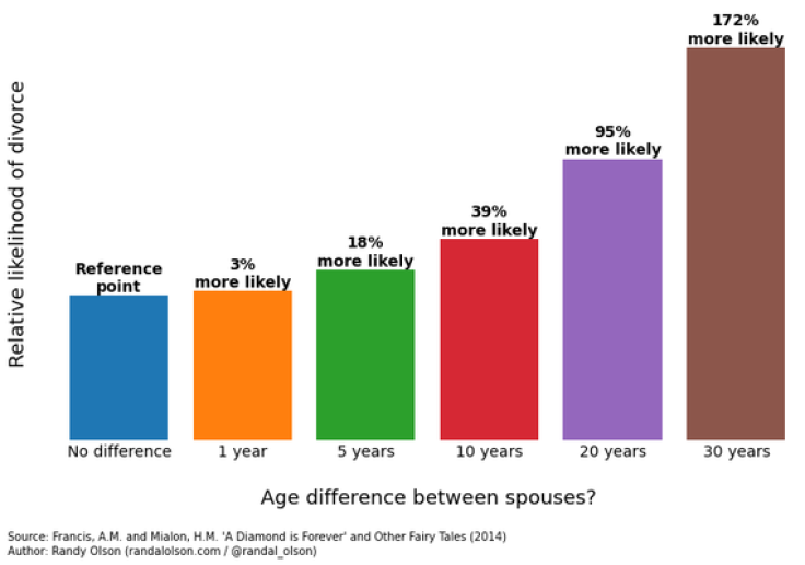 Marriage Success In Relation To Age Gaps