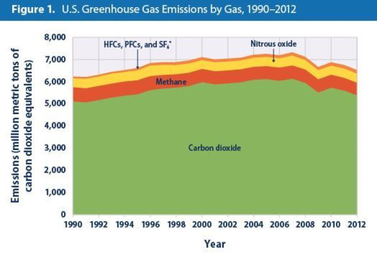EPA Gas Emissions