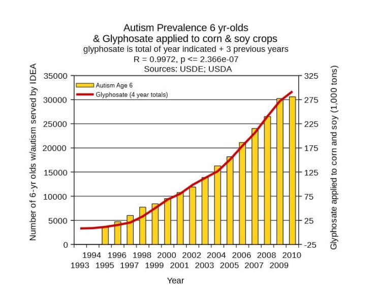 Autism Prevalence/Use of Glyphosate 