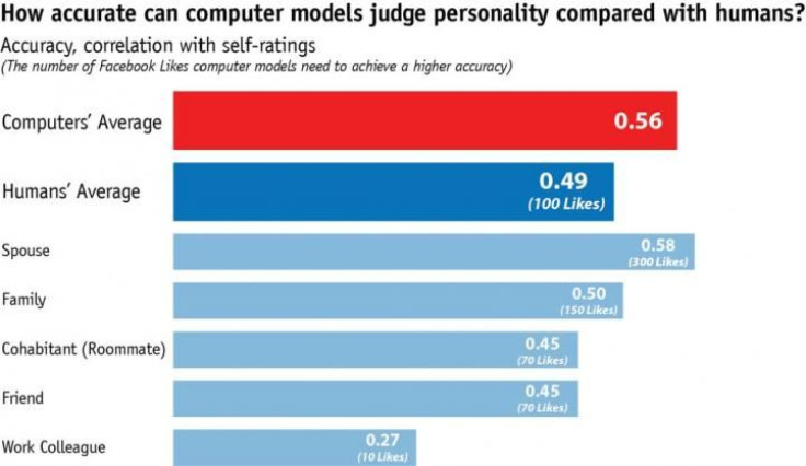 Facebook Personality Assessment