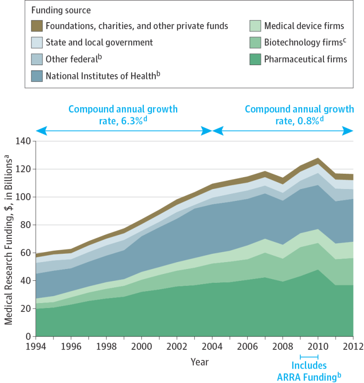 US medical funds