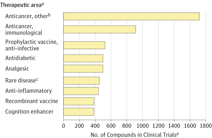 Compounds in development for top 10 therapeutic areas, 2013