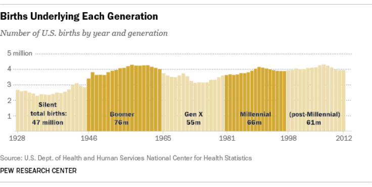 Chart on generation populations