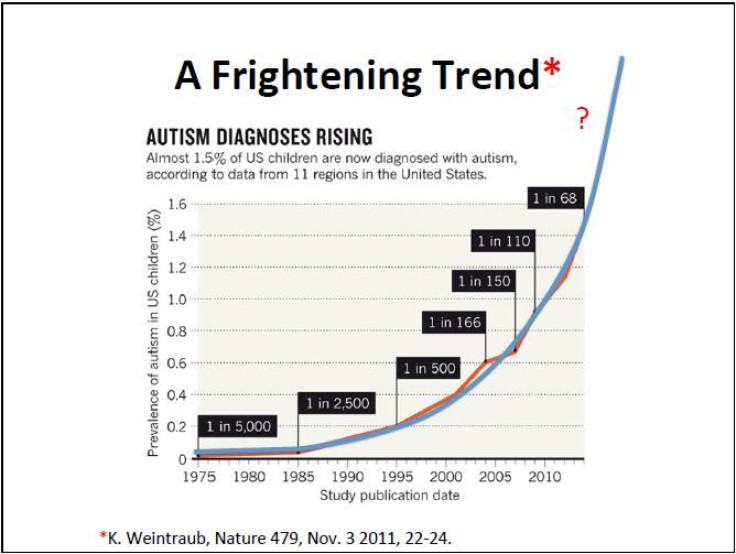 autism rates