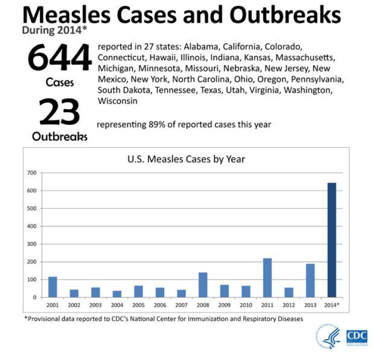 Measles Cases In The U.S.