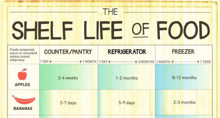Shelf life of fruits and vegetables