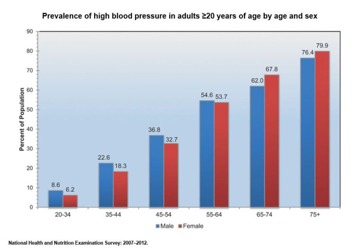 Prevalence of High Blood Pressure, Courtesy of American Heart Association