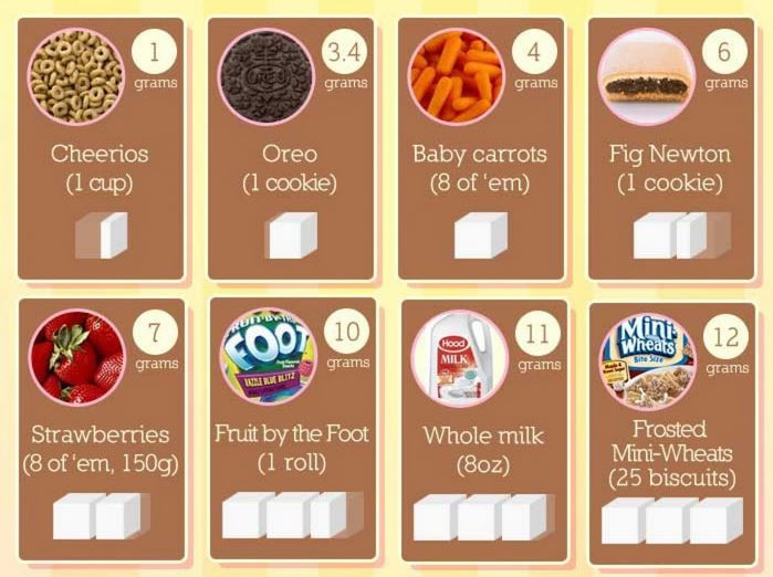 Easy-To-Use Sugar Equivalents