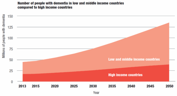 dementia-chart