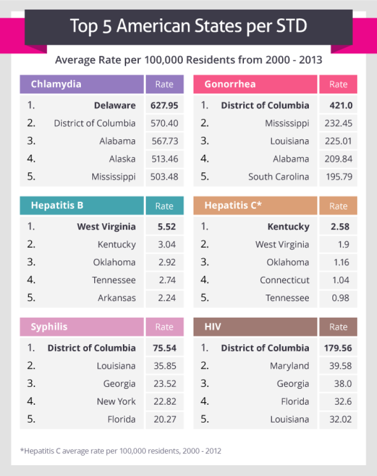 STI Prevalence