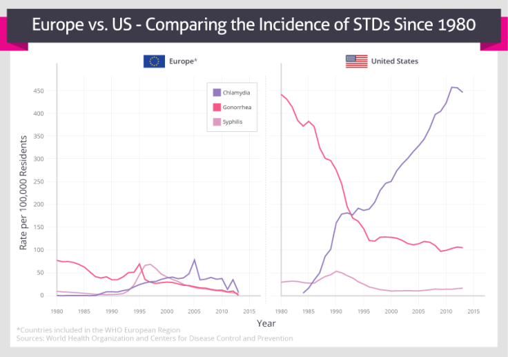 STI Prevalence 