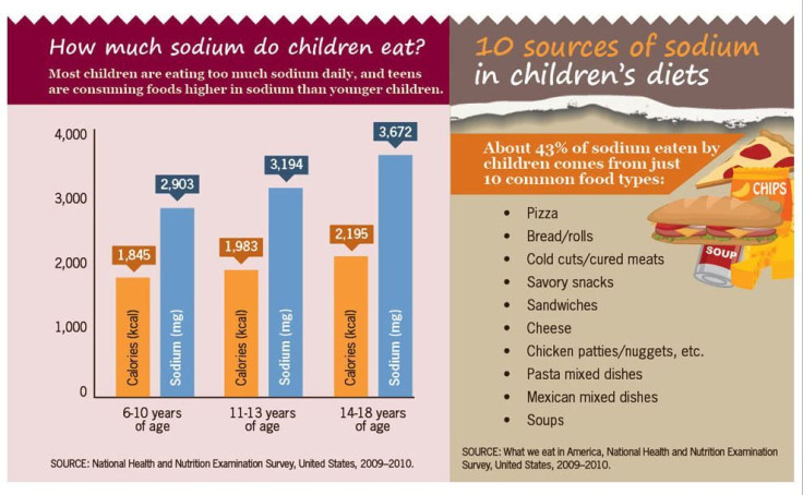 Salt Intake Chart