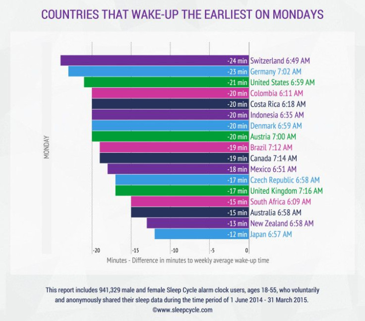 Countries that wake-up the earliest on Mondays