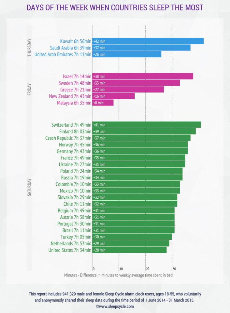 Days of the week when countries sleep the most