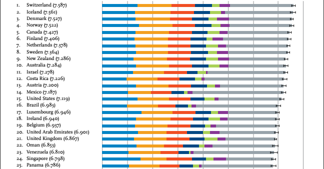 World's Happiest Countries