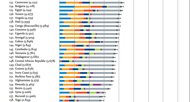 World's Unhappiest Countries