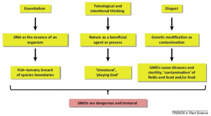 Anti-GMO 