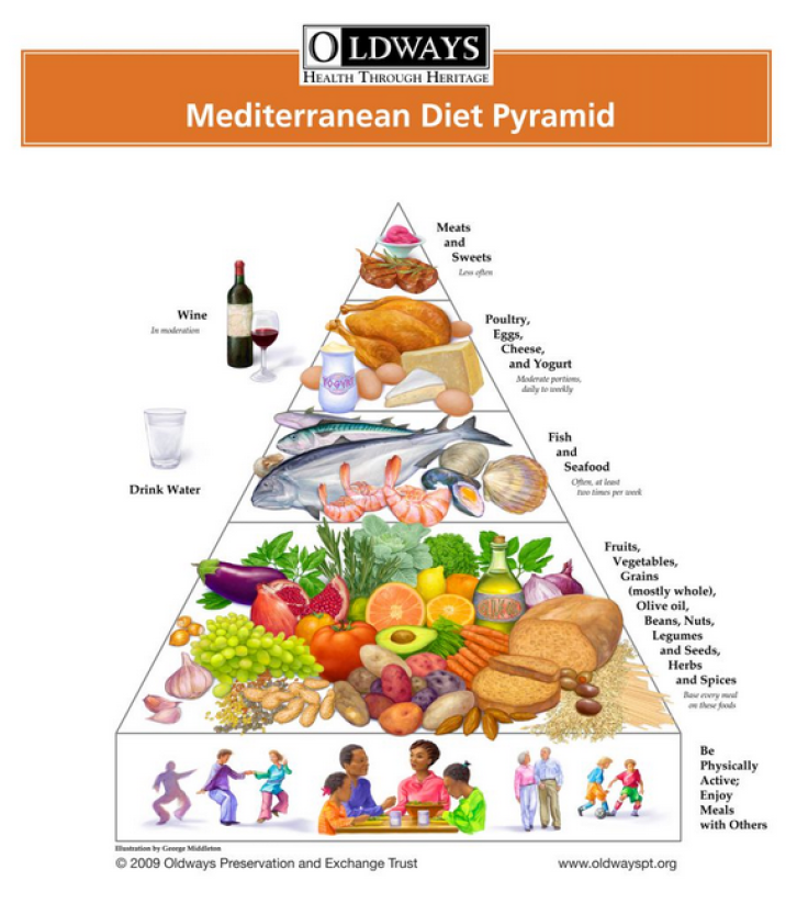 Mediterranean Diet