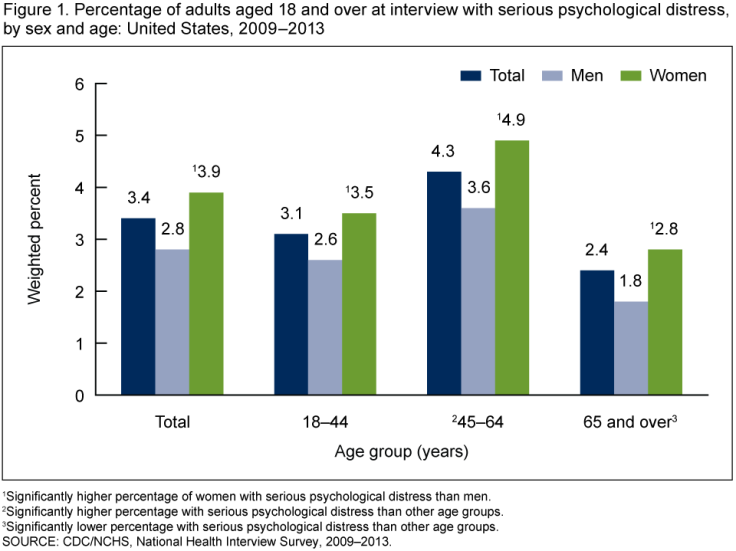 Percentage Of Adults With Severe Psychological Distress