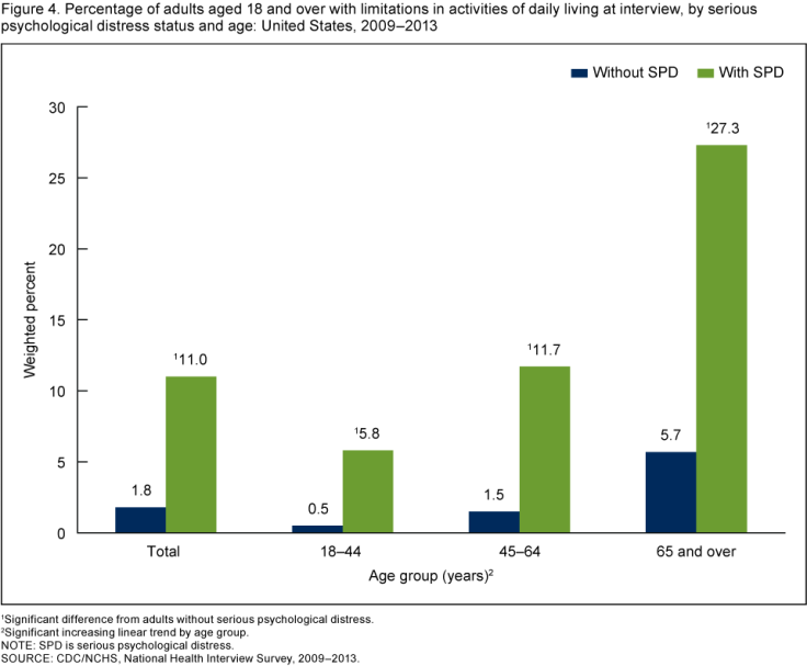 Percentage Of Adults With Limitations In Daily Activities