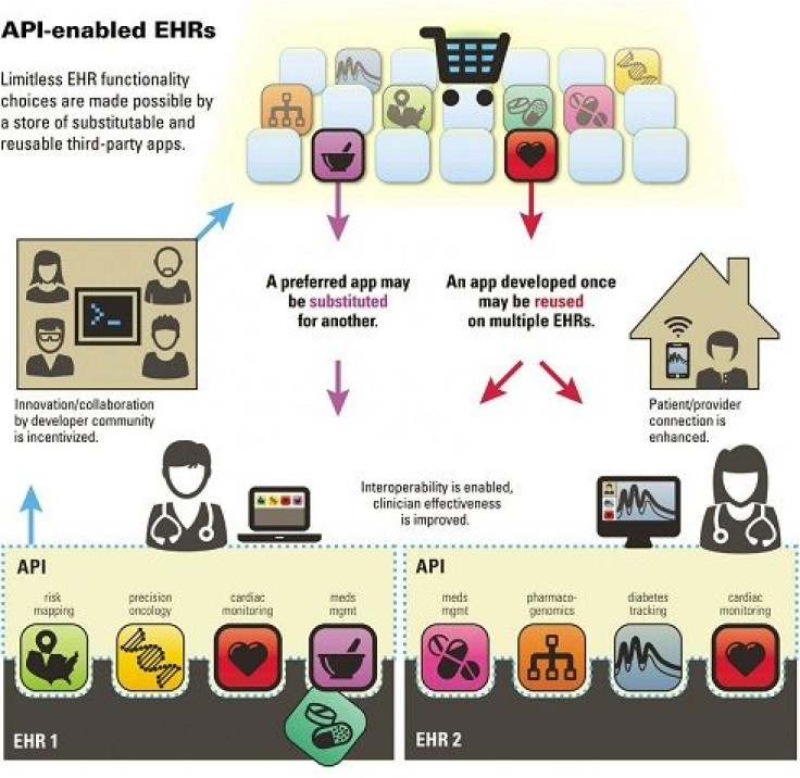 App-enabled Electronic Health Record