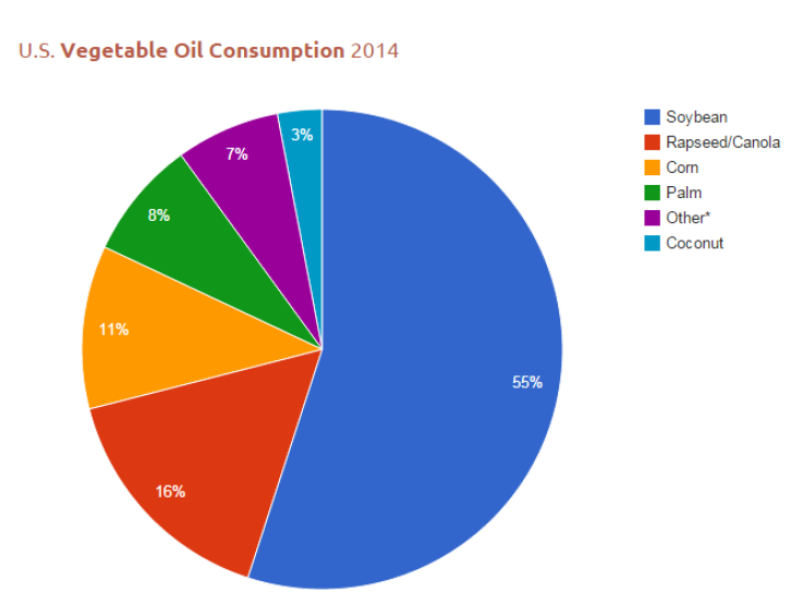 Soybean Consumption 