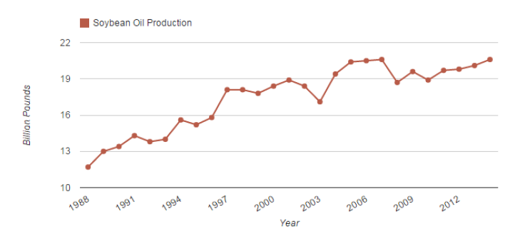 Soybean Trends