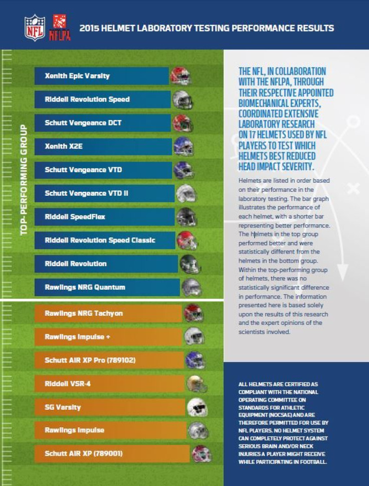 Helmet Testing Study