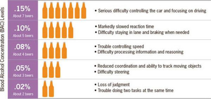 Alcohol Impairment