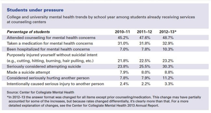 College Mental Health