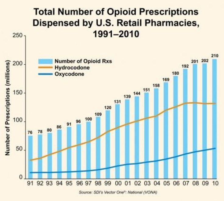Number of Opioid Prescriptions