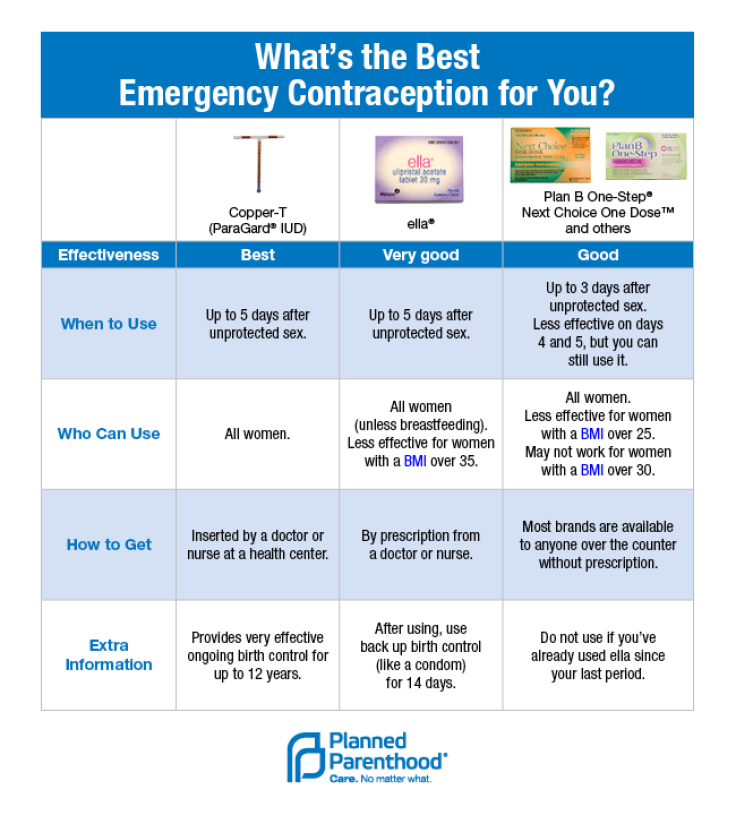 Emergency contraception