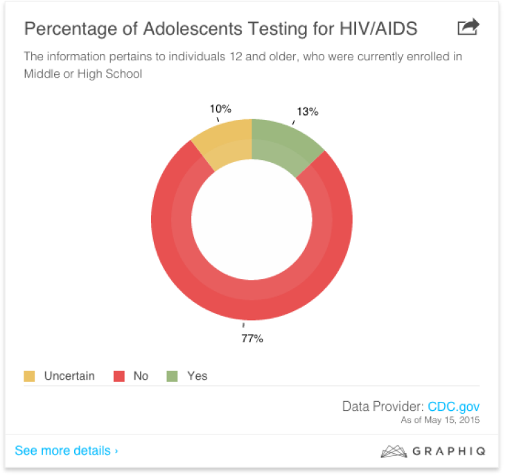 HIV/AIDS Rates 
