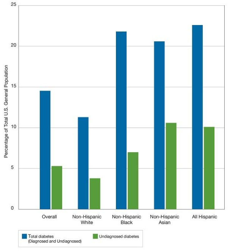 Diabetes prevalence