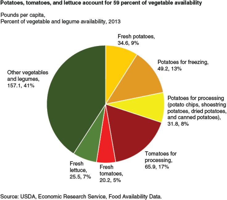 Food Chart