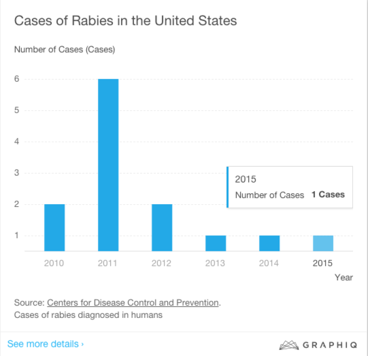 Rabies Cases In The United States From 2010-2015