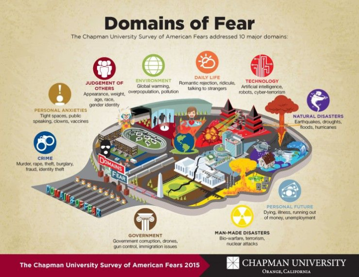 Domains of Fear