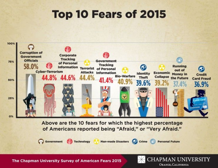 Top 10 fears