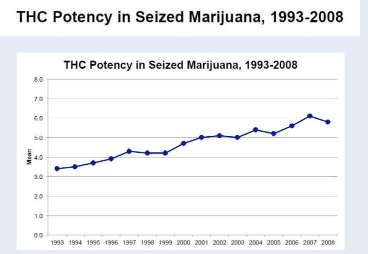 Potency of marijuana over time