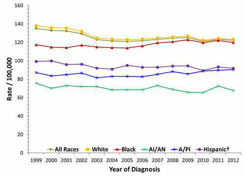 Breast Cancer Incidence