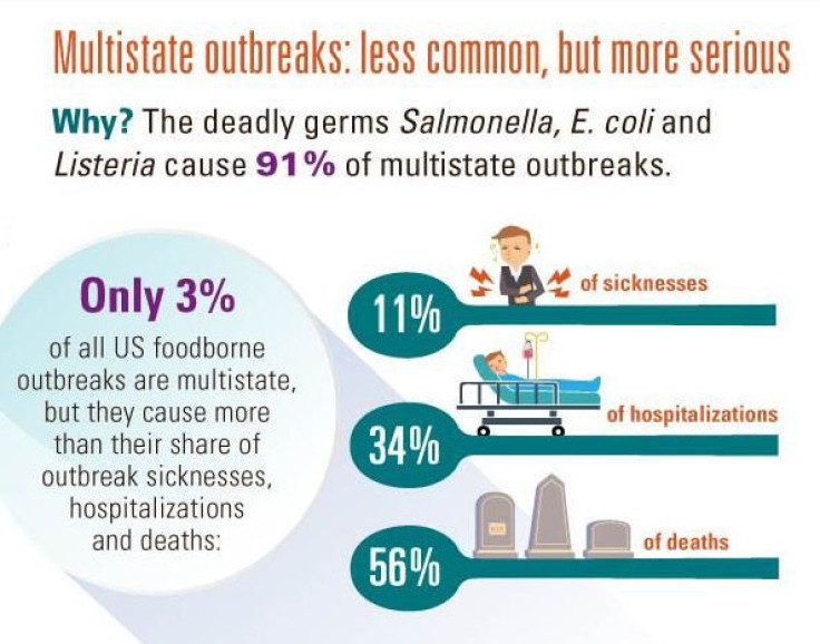 Multiple State Outbreaks