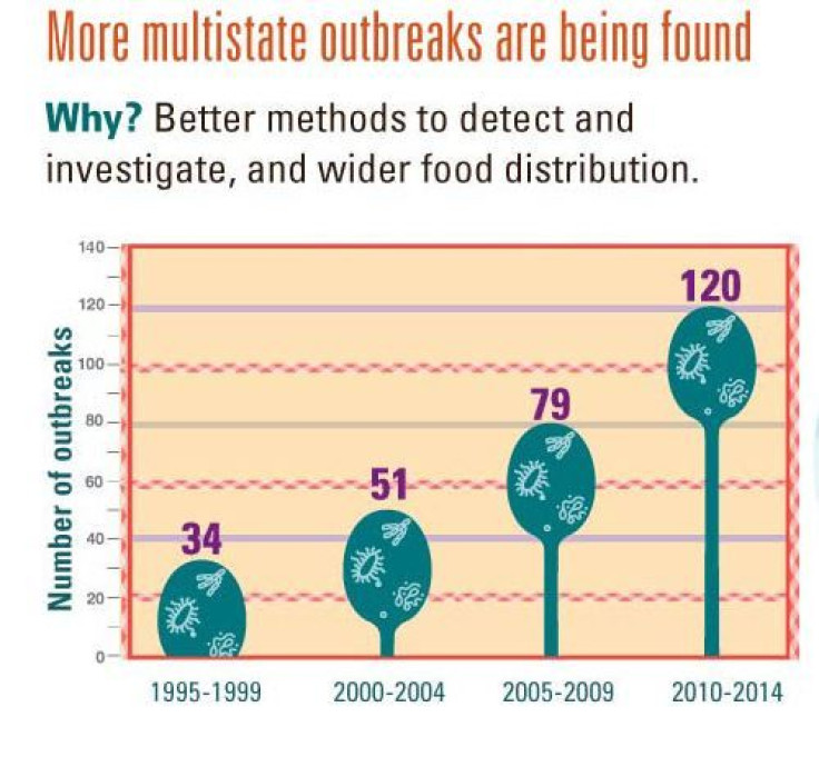 More Outbreaks