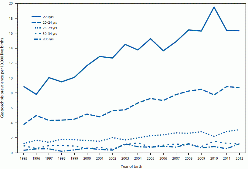 Prevalance of gastroschisis among different age groups