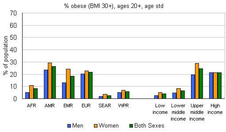 Obesity Differences