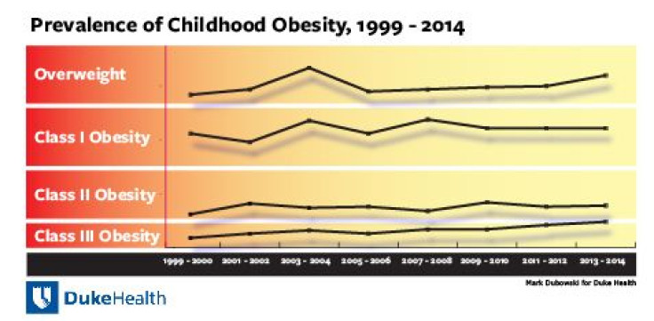 Obesity rates