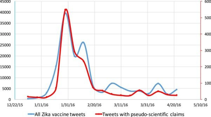 Zika/Vaccine Tweets