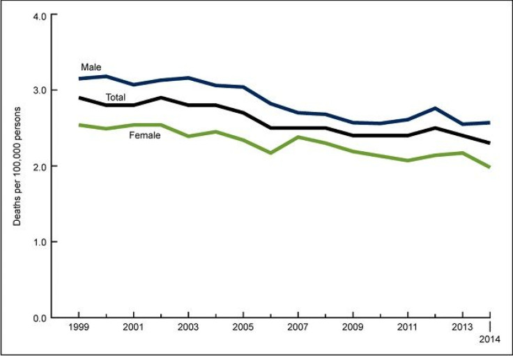 Cancer death rates for children and adolescents aged 1-19 years, by sex, 1999-2014.